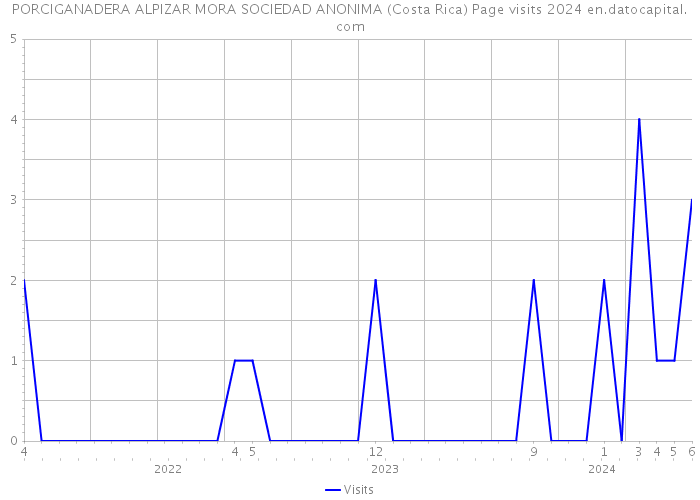 PORCIGANADERA ALPIZAR MORA SOCIEDAD ANONIMA (Costa Rica) Page visits 2024 