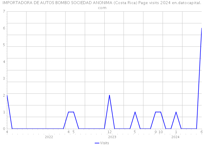 IMPORTADORA DE AUTOS BOMBO SOCIEDAD ANONIMA (Costa Rica) Page visits 2024 