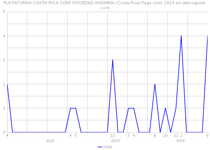 PLATAFORMA COSTA RICA CORP SOCIEDAD ANONIMA (Costa Rica) Page visits 2024 