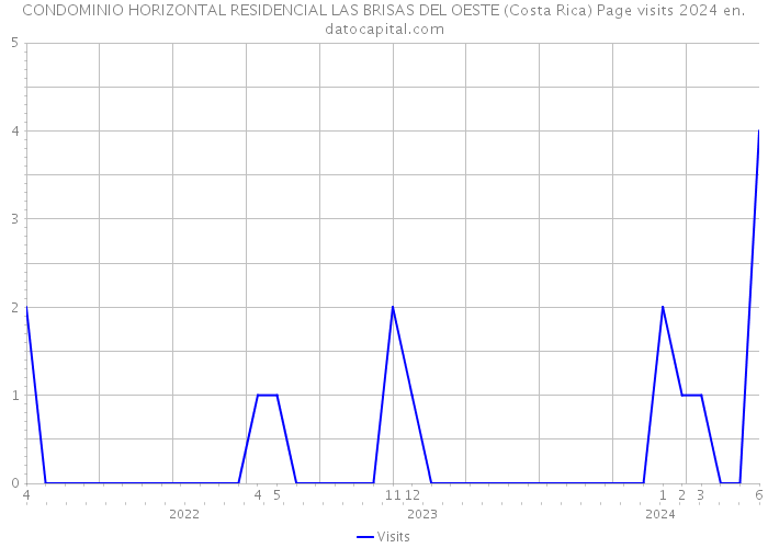 CONDOMINIO HORIZONTAL RESIDENCIAL LAS BRISAS DEL OESTE (Costa Rica) Page visits 2024 