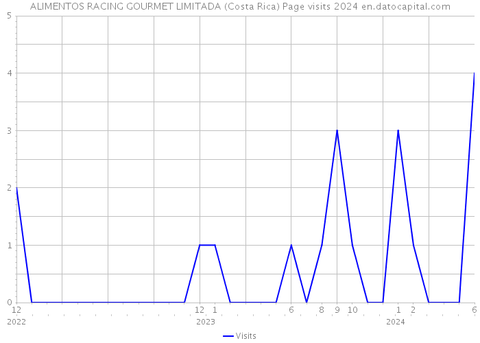 ALIMENTOS RACING GOURMET LIMITADA (Costa Rica) Page visits 2024 