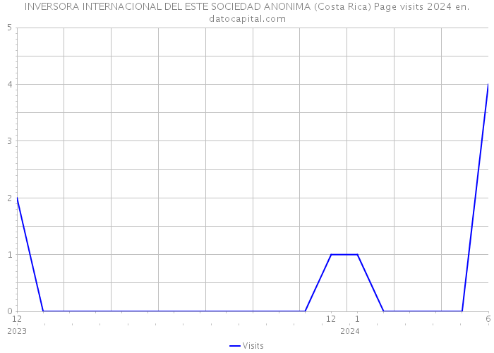 INVERSORA INTERNACIONAL DEL ESTE SOCIEDAD ANONIMA (Costa Rica) Page visits 2024 