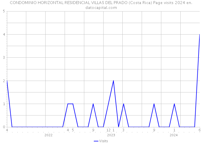 CONDOMINIO HORIZONTAL RESIDENCIAL VILLAS DEL PRADO (Costa Rica) Page visits 2024 