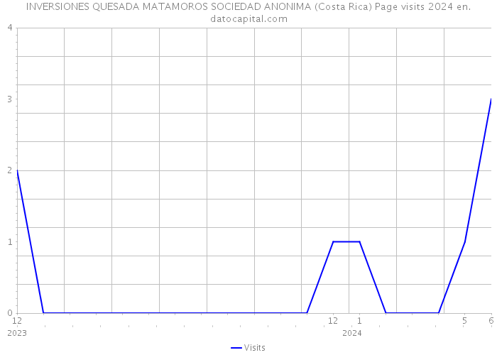 INVERSIONES QUESADA MATAMOROS SOCIEDAD ANONIMA (Costa Rica) Page visits 2024 