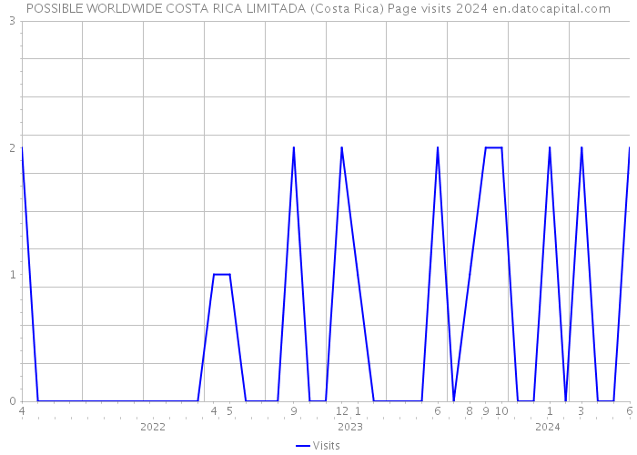POSSIBLE WORLDWIDE COSTA RICA LIMITADA (Costa Rica) Page visits 2024 
