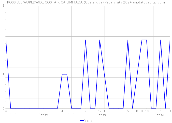 POSSIBLE WORLDWIDE COSTA RICA LIMITADA (Costa Rica) Page visits 2024 