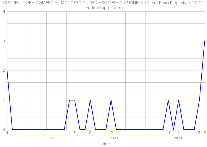 DISTRIBUIDORA COMERCIAL MONTERO Y UREŃA SOCIEDAD ANONIMA (Costa Rica) Page visits 2024 