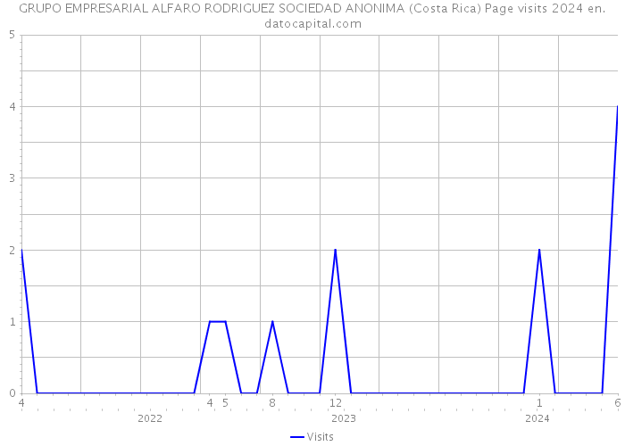 GRUPO EMPRESARIAL ALFARO RODRIGUEZ SOCIEDAD ANONIMA (Costa Rica) Page visits 2024 