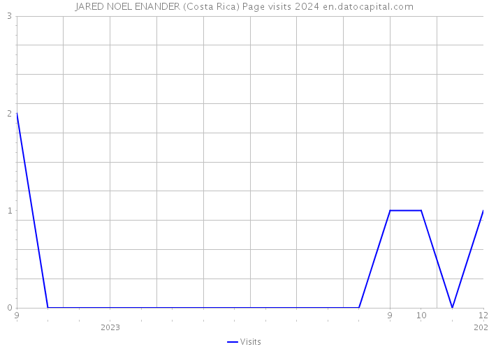 JARED NOEL ENANDER (Costa Rica) Page visits 2024 