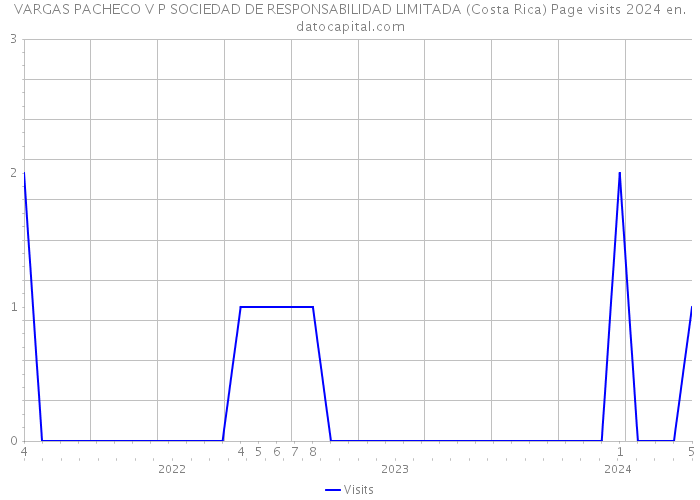 VARGAS PACHECO V P SOCIEDAD DE RESPONSABILIDAD LIMITADA (Costa Rica) Page visits 2024 