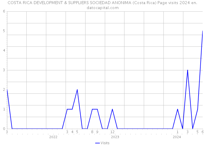 COSTA RICA DEVELOPMENT & SUPPLIERS SOCIEDAD ANONIMA (Costa Rica) Page visits 2024 