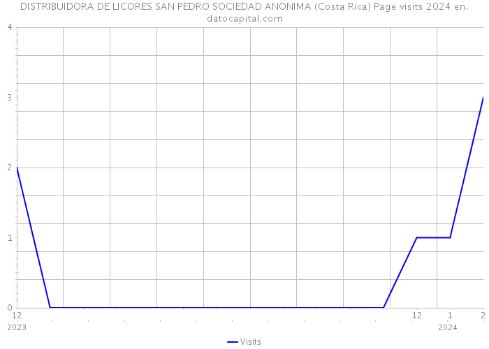 DISTRIBUIDORA DE LICORES SAN PEDRO SOCIEDAD ANONIMA (Costa Rica) Page visits 2024 