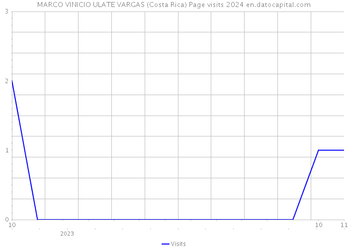 MARCO VINICIO ULATE VARGAS (Costa Rica) Page visits 2024 
