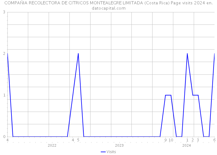 COMPAŃIA RECOLECTORA DE CITRICOS MONTEALEGRE LIMITADA (Costa Rica) Page visits 2024 