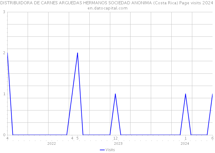 DISTRIBUIDORA DE CARNES ARGUEDAS HERMANOS SOCIEDAD ANONIMA (Costa Rica) Page visits 2024 