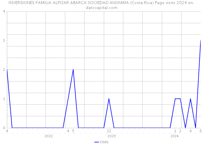 INVERSIONES FAMILIA ALPIZAR ABARCA SOCIEDAD ANONIMA (Costa Rica) Page visits 2024 
