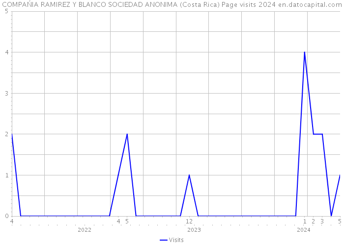 COMPAŃIA RAMIREZ Y BLANCO SOCIEDAD ANONIMA (Costa Rica) Page visits 2024 