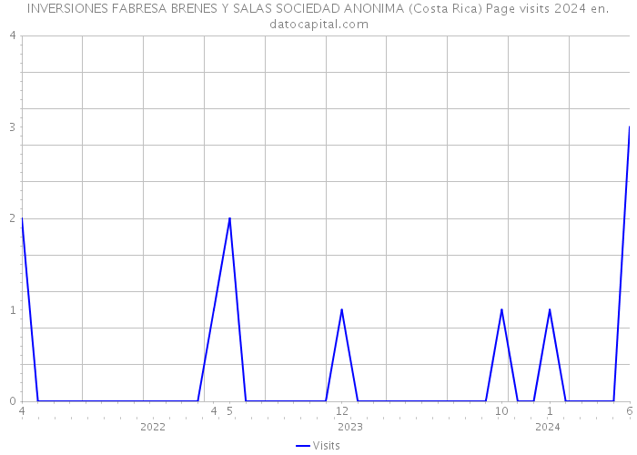 INVERSIONES FABRESA BRENES Y SALAS SOCIEDAD ANONIMA (Costa Rica) Page visits 2024 