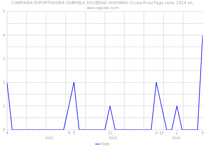 COMPAŃIA EXPORTADORA GABRIELA SOCIEDAD ANONIMA (Costa Rica) Page visits 2024 