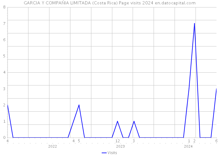GARCIA Y COMPAŃIA LIMITADA (Costa Rica) Page visits 2024 