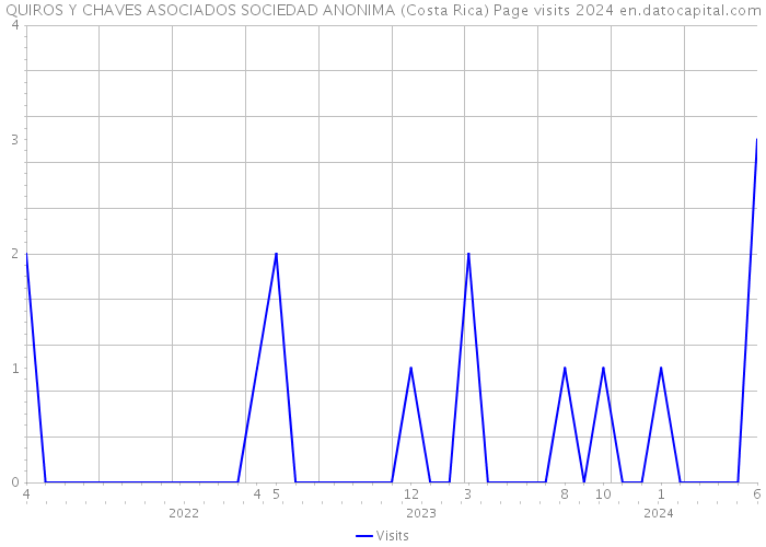 QUIROS Y CHAVES ASOCIADOS SOCIEDAD ANONIMA (Costa Rica) Page visits 2024 