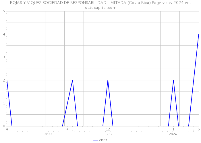ROJAS Y VIQUEZ SOCIEDAD DE RESPONSABILIDAD LIMITADA (Costa Rica) Page visits 2024 