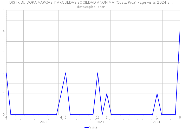 DISTRIBUIDORA VARGAS Y ARGUEDAS SOCIEDAD ANONIMA (Costa Rica) Page visits 2024 