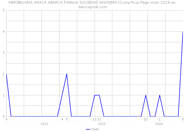 INMOBILIARIA ARAYA ABARCA FAMILIA SOCIEDAD ANONIMA (Costa Rica) Page visits 2024 