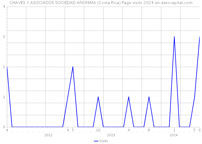 CHAVES Y ASOCIADOS SOCIEDAD ANONIMA (Costa Rica) Page visits 2024 