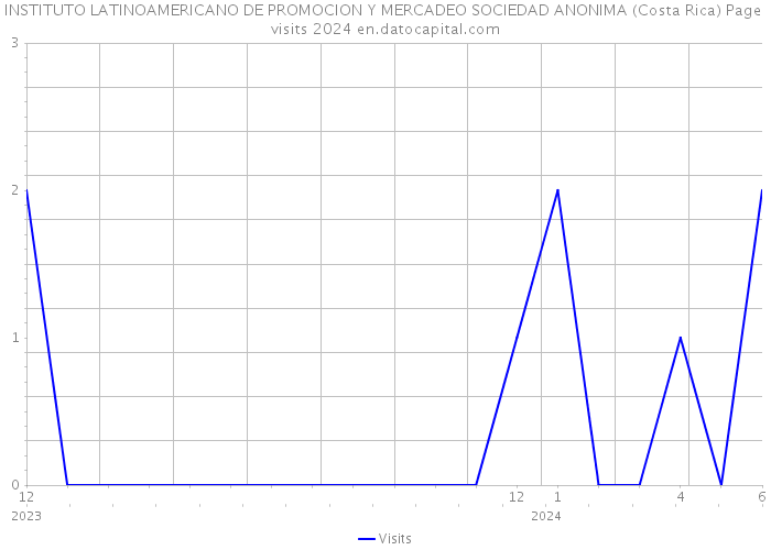 INSTITUTO LATINOAMERICANO DE PROMOCION Y MERCADEO SOCIEDAD ANONIMA (Costa Rica) Page visits 2024 