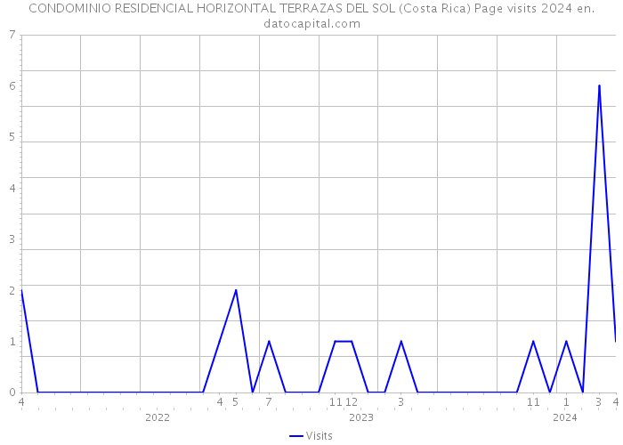 CONDOMINIO RESIDENCIAL HORIZONTAL TERRAZAS DEL SOL (Costa Rica) Page visits 2024 
