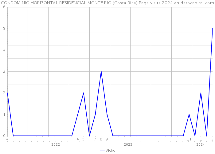 CONDOMINIO HORIZONTAL RESIDENCIAL MONTE RIO (Costa Rica) Page visits 2024 