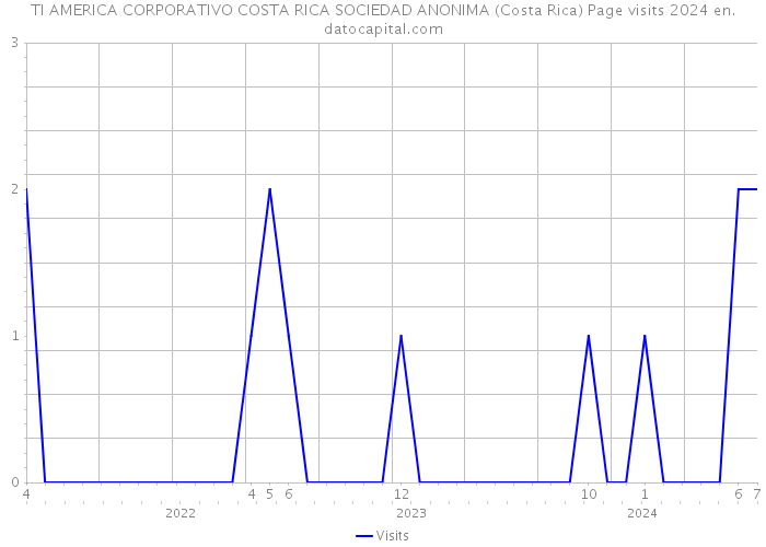 TI AMERICA CORPORATIVO COSTA RICA SOCIEDAD ANONIMA (Costa Rica) Page visits 2024 