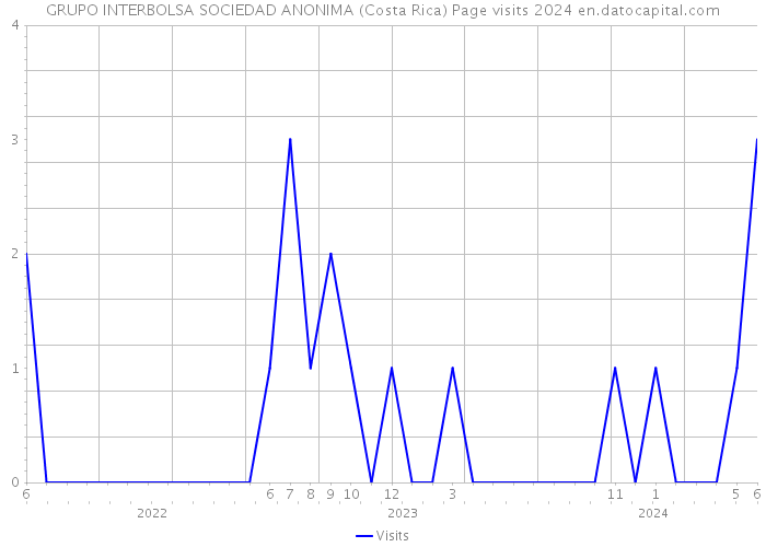 GRUPO INTERBOLSA SOCIEDAD ANONIMA (Costa Rica) Page visits 2024 