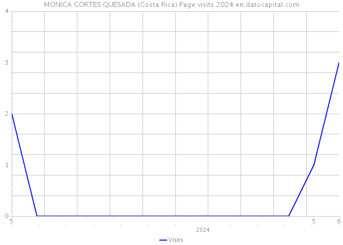 MONICA CORTES QUESADA (Costa Rica) Page visits 2024 