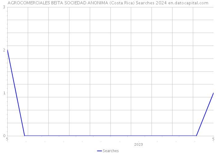 AGROCOMERCIALES BEITA SOCIEDAD ANONIMA (Costa Rica) Searches 2024 