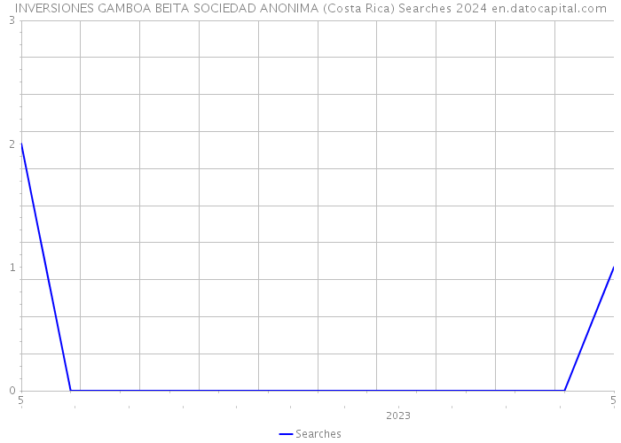INVERSIONES GAMBOA BEITA SOCIEDAD ANONIMA (Costa Rica) Searches 2024 