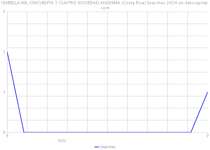 ISABELLA MIL CINCUENTA Y CUATRO SOCIEDAD ANONIMA (Costa Rica) Searches 2024 