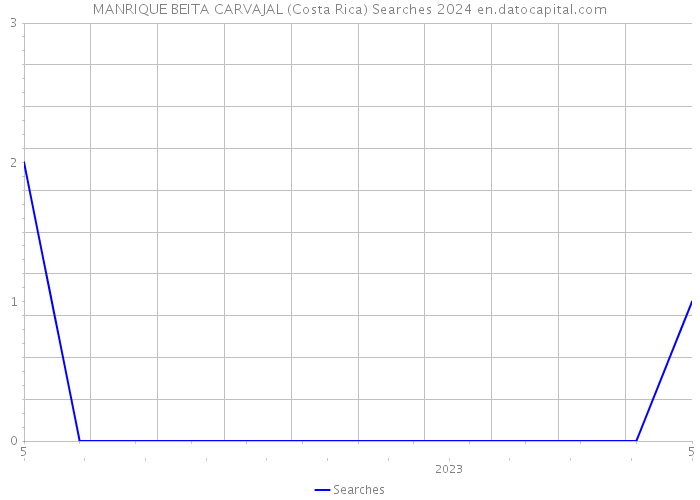 MANRIQUE BEITA CARVAJAL (Costa Rica) Searches 2024 