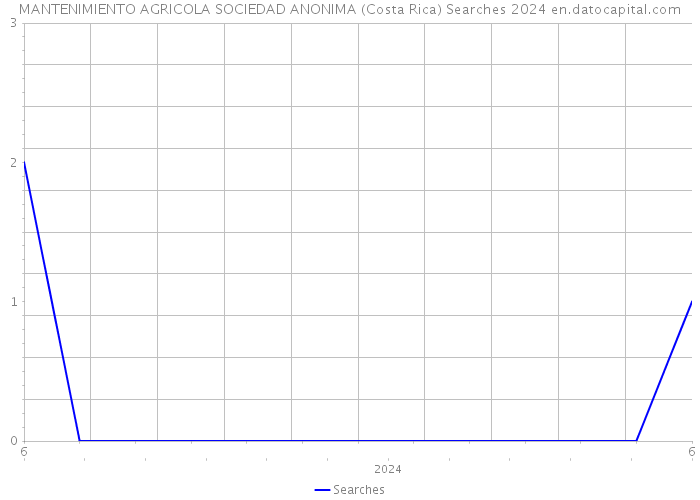 MANTENIMIENTO AGRICOLA SOCIEDAD ANONIMA (Costa Rica) Searches 2024 
