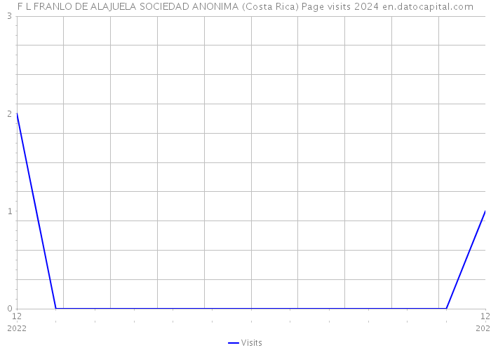 F L FRANLO DE ALAJUELA SOCIEDAD ANONIMA (Costa Rica) Page visits 2024 
