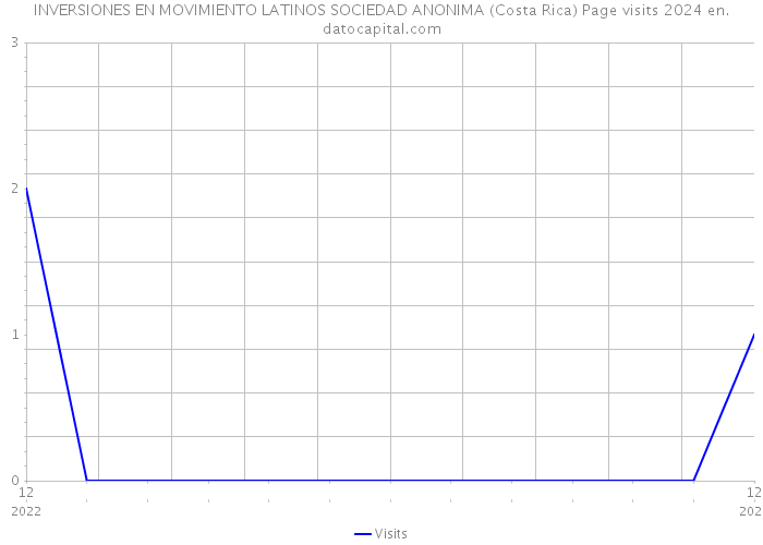 INVERSIONES EN MOVIMIENTO LATINOS SOCIEDAD ANONIMA (Costa Rica) Page visits 2024 