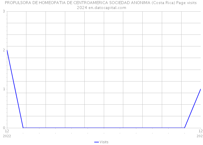 PROPULSORA DE HOMEOPATIA DE CENTROAMERICA SOCIEDAD ANONIMA (Costa Rica) Page visits 2024 