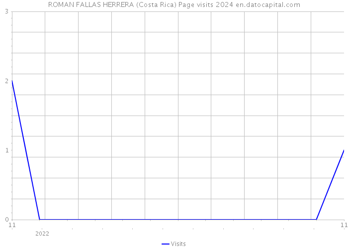 ROMAN FALLAS HERRERA (Costa Rica) Page visits 2024 