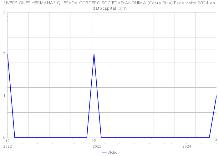 INVERSIONES HERMANAS QUESADA CORDERO SOCIEDAD ANONIMA (Costa Rica) Page visits 2024 
