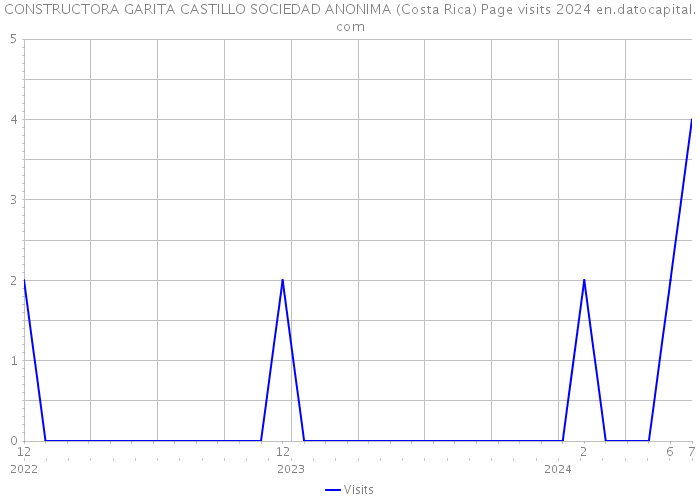 CONSTRUCTORA GARITA CASTILLO SOCIEDAD ANONIMA (Costa Rica) Page visits 2024 