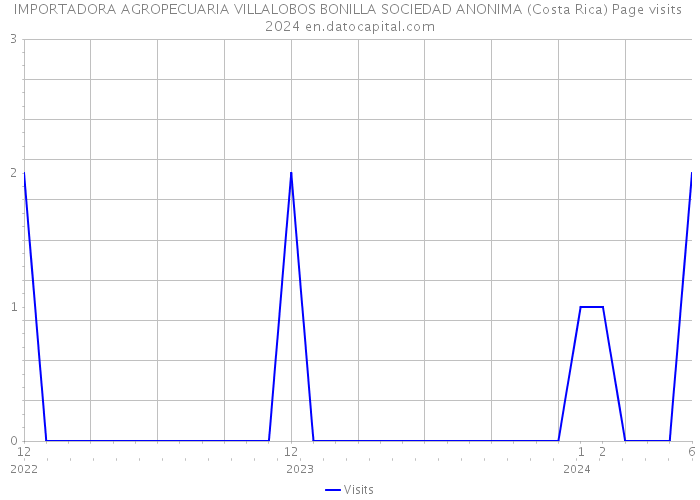 IMPORTADORA AGROPECUARIA VILLALOBOS BONILLA SOCIEDAD ANONIMA (Costa Rica) Page visits 2024 
