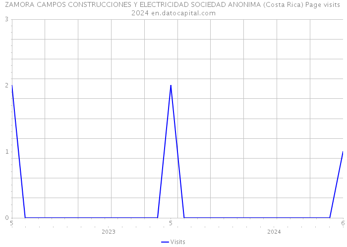 ZAMORA CAMPOS CONSTRUCCIONES Y ELECTRICIDAD SOCIEDAD ANONIMA (Costa Rica) Page visits 2024 