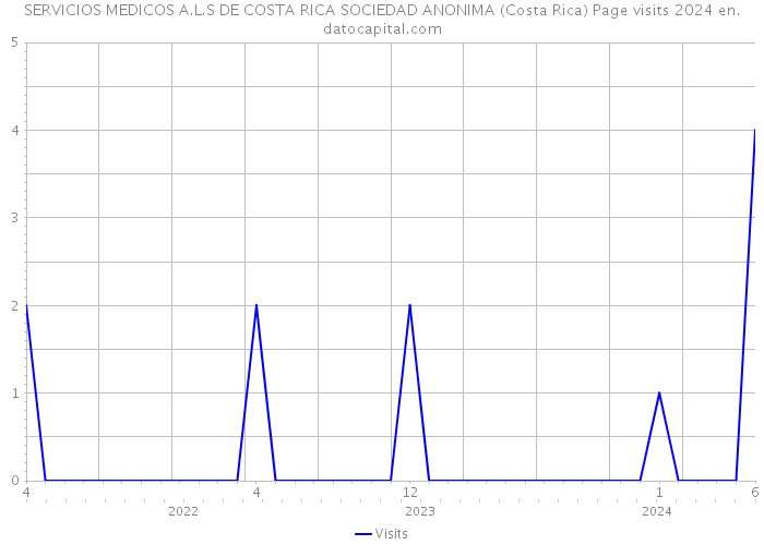 SERVICIOS MEDICOS A.L.S DE COSTA RICA SOCIEDAD ANONIMA (Costa Rica) Page visits 2024 