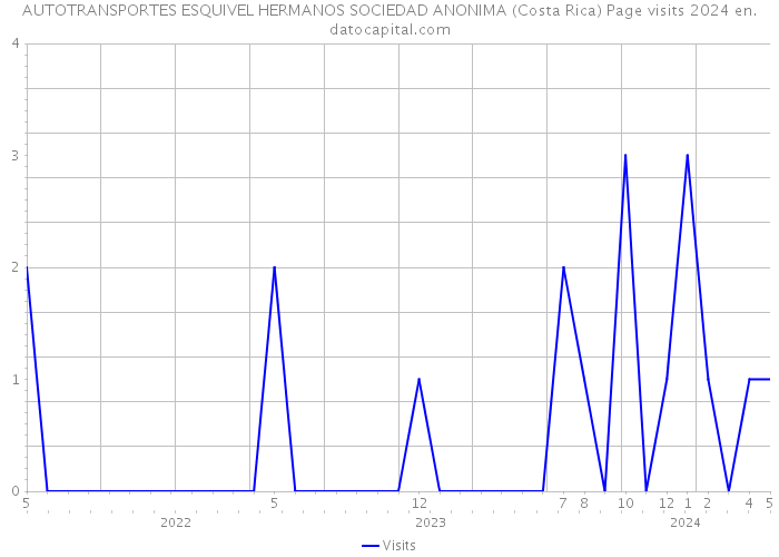 AUTOTRANSPORTES ESQUIVEL HERMANOS SOCIEDAD ANONIMA (Costa Rica) Page visits 2024 
